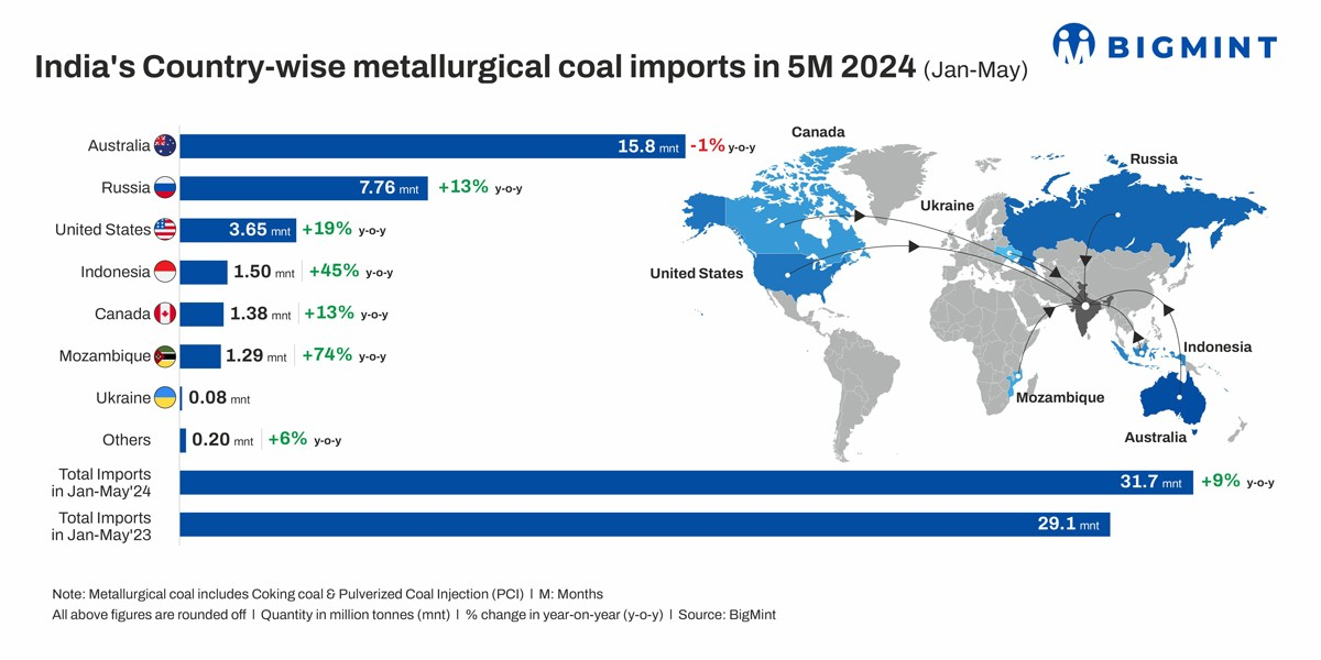 India's Metallurgical Coal Imports Rise 10% Y-O-Y In Jan-May'24