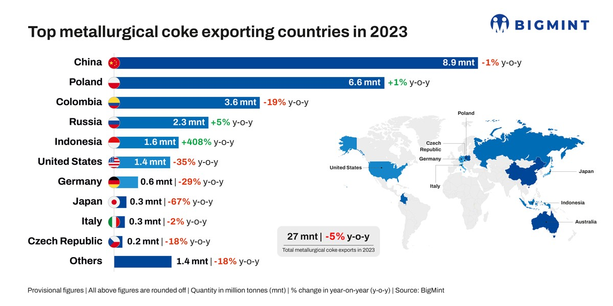 Global Metallurgical Coke Exports Down 5% In 2023, According To BigMint